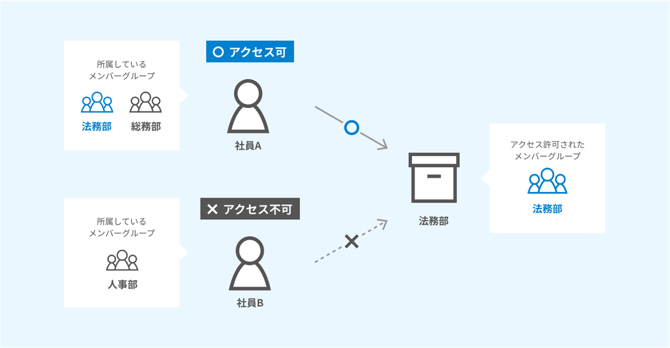 アクセス許可機能使用例