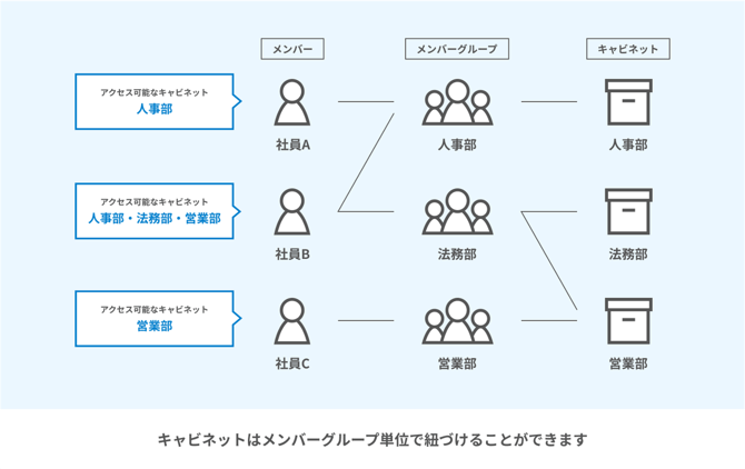 アクセス許可機能