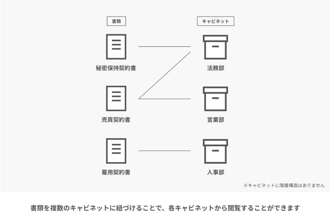 キャビネット機能