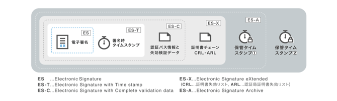 差し替え_【タイムスタンプとは】長期署名
