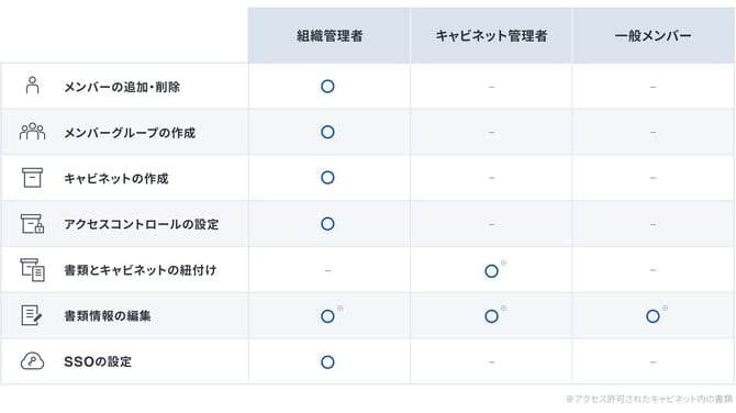 複数部署管理機能_権限で出来ること