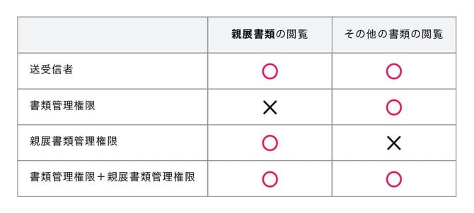 親展書類管理権限について_書類の閲覧