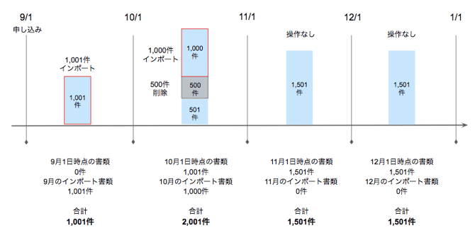 課金対象件数の算出方法