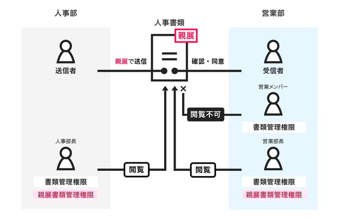 3親展機能_ユースケース図