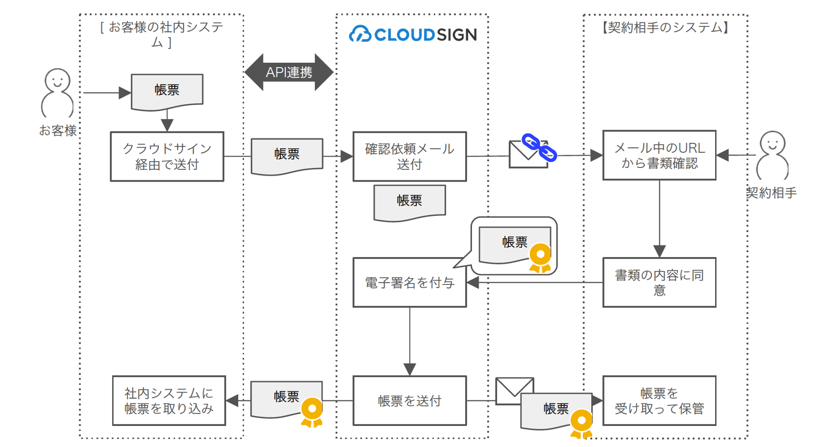 CloudSign Web API