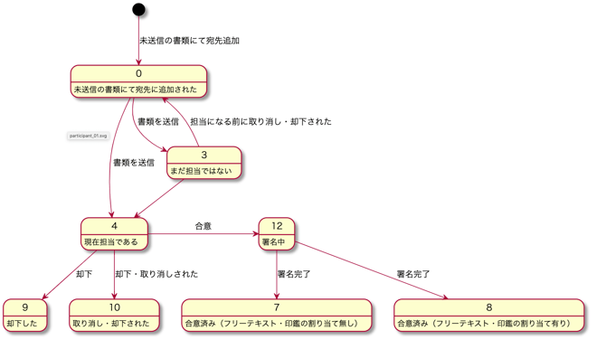 participantModel1